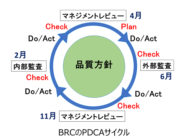 BRCのPDCAサイクル